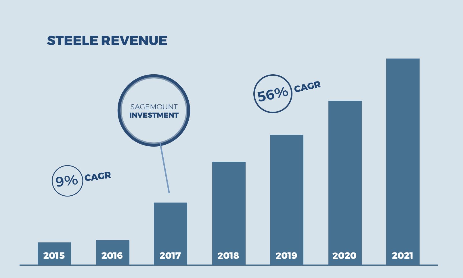 Steele Rate Revenue Graph