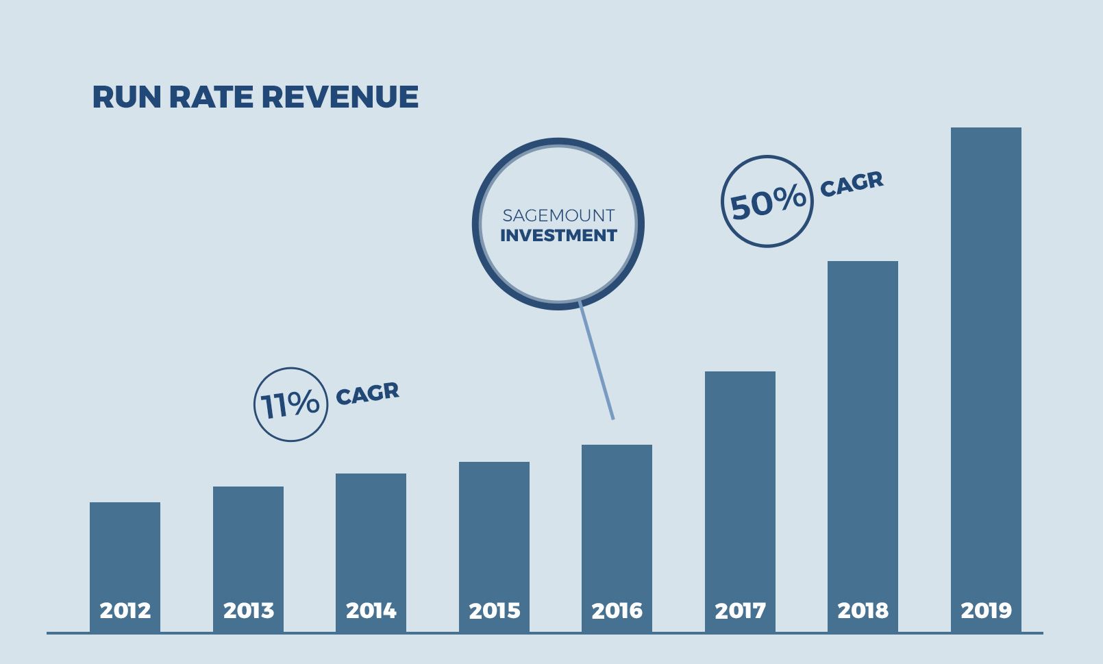 Graph Run Rate Revenue Truck Stop